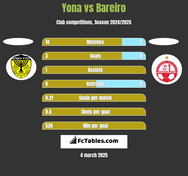 Yona vs Bareiro h2h player stats