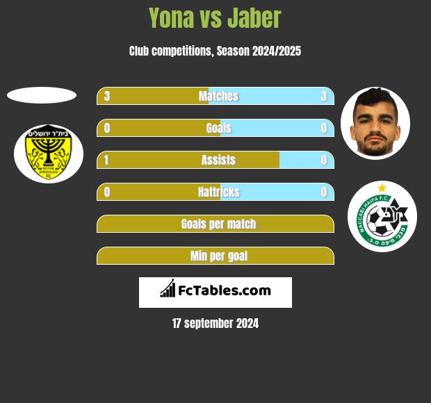 Yona vs Jaber h2h player stats