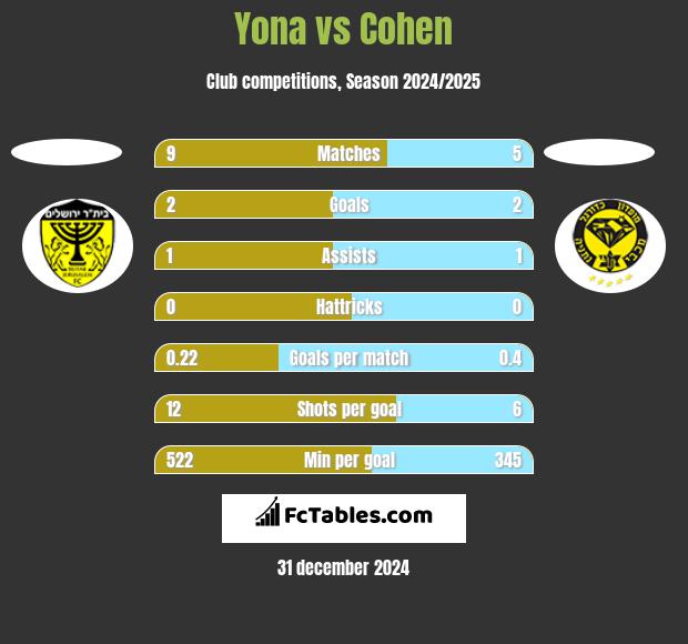 Yona vs Cohen h2h player stats