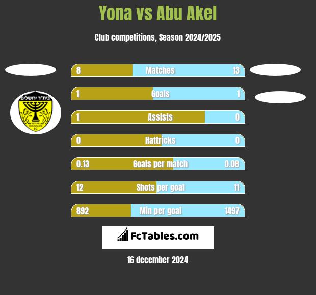 Yona vs Abu Akel h2h player stats