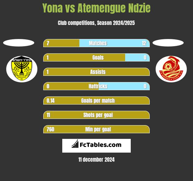 Yona vs Atemengue Ndzie h2h player stats