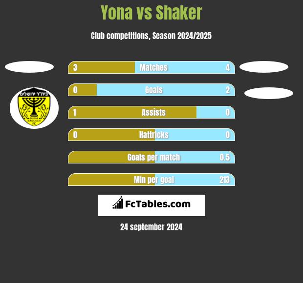 Yona vs Shaker h2h player stats