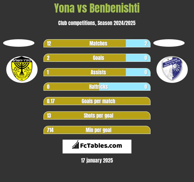 Yona vs Benbenishti h2h player stats