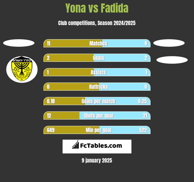 Yona vs Fadida h2h player stats