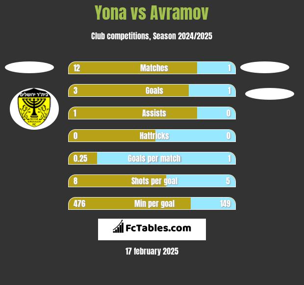 Yona vs Avramov h2h player stats