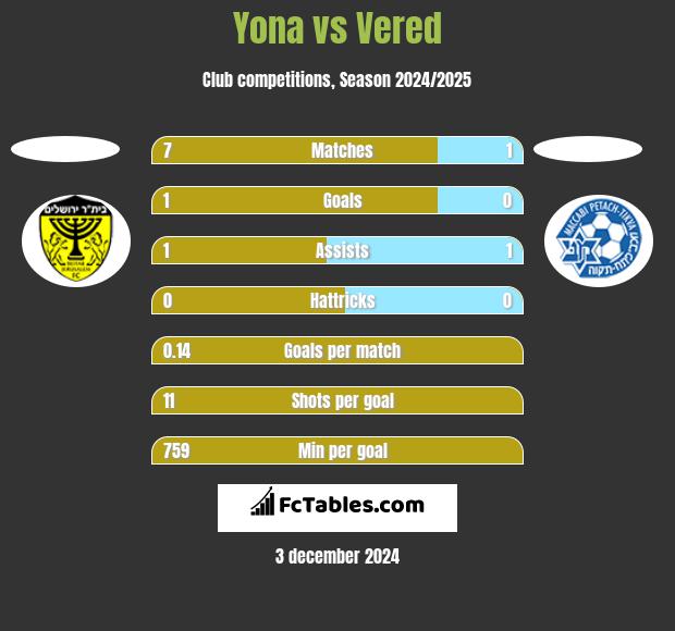 Yona vs Vered h2h player stats