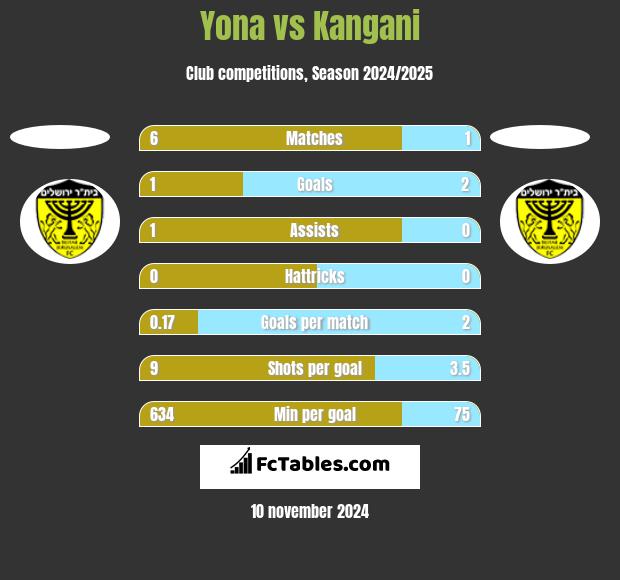 Yona vs Kangani h2h player stats