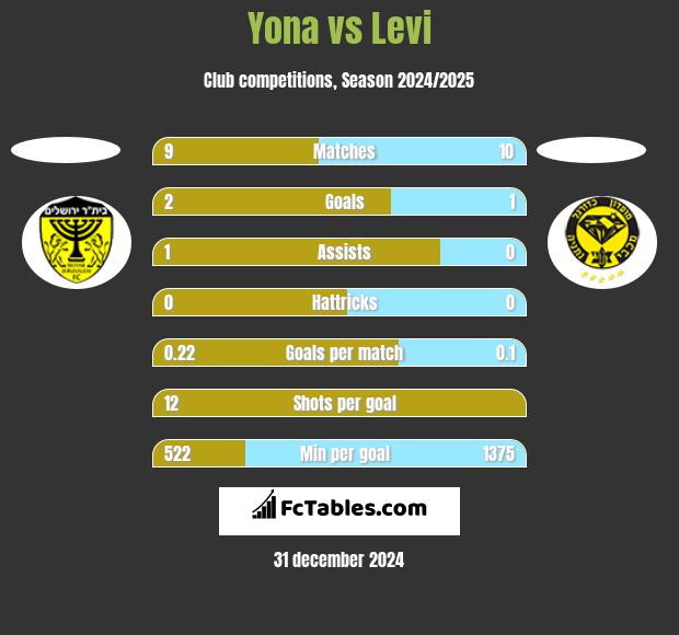 Yona vs Levi h2h player stats