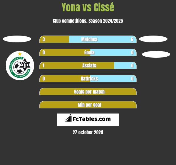 Yona vs Cissé h2h player stats