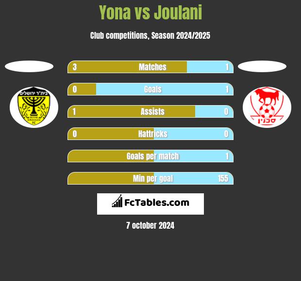 Yona vs Joulani h2h player stats