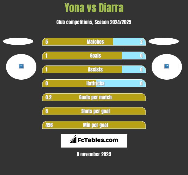 Yona vs Diarra h2h player stats