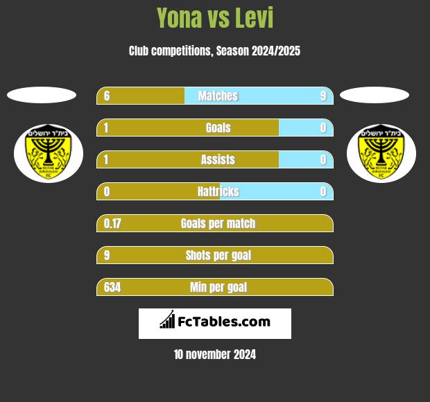 Yona vs Levi h2h player stats