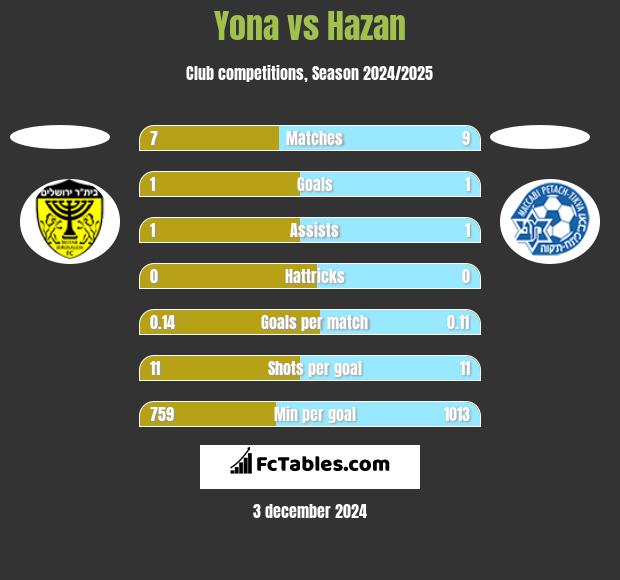 Yona vs Hazan h2h player stats