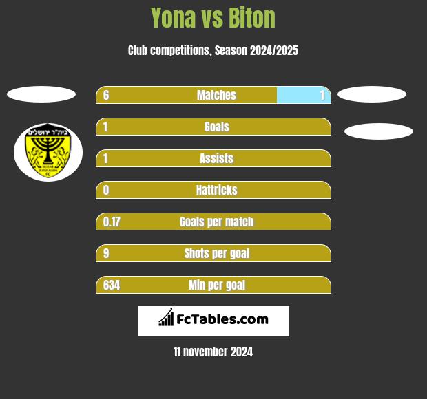 Yona vs Biton h2h player stats