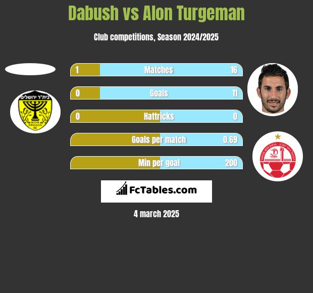 Dabush vs Alon Turgeman h2h player stats