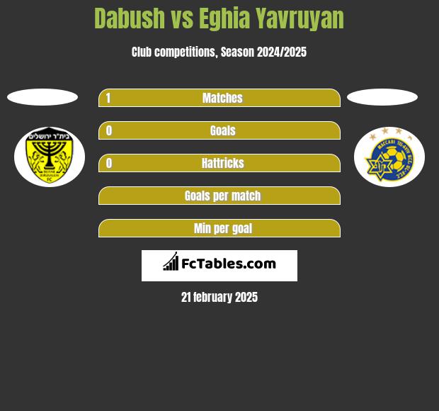 Dabush vs Eghia Yavruyan h2h player stats