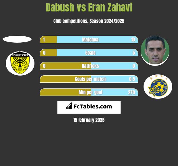 Dabush vs Eran Zahavi h2h player stats