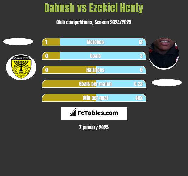 Dabush vs Ezekiel Henty h2h player stats