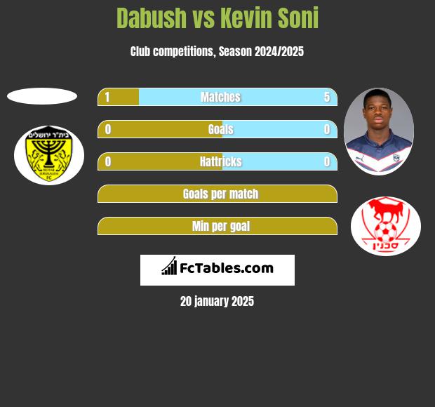 Dabush vs Kevin Soni h2h player stats