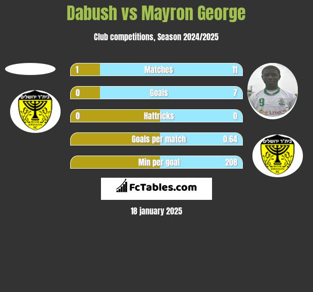 Dabush vs Mayron George h2h player stats