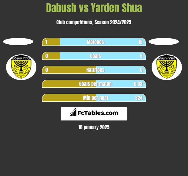 Dabush vs Yarden Shua h2h player stats