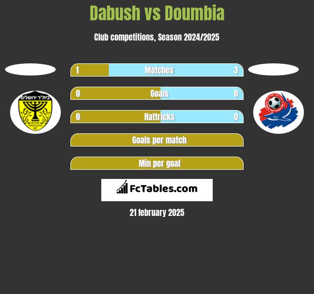 Dabush vs Doumbia h2h player stats