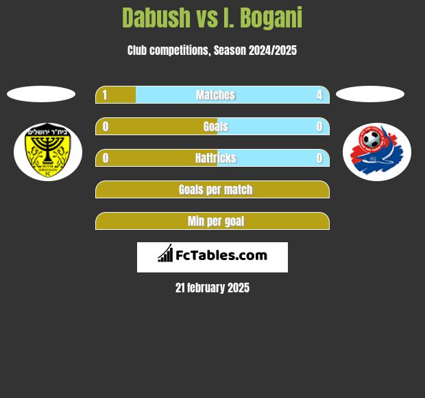 Dabush vs I. Bogani h2h player stats