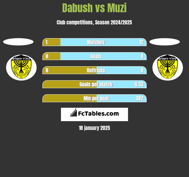 Dabush vs Muzi h2h player stats