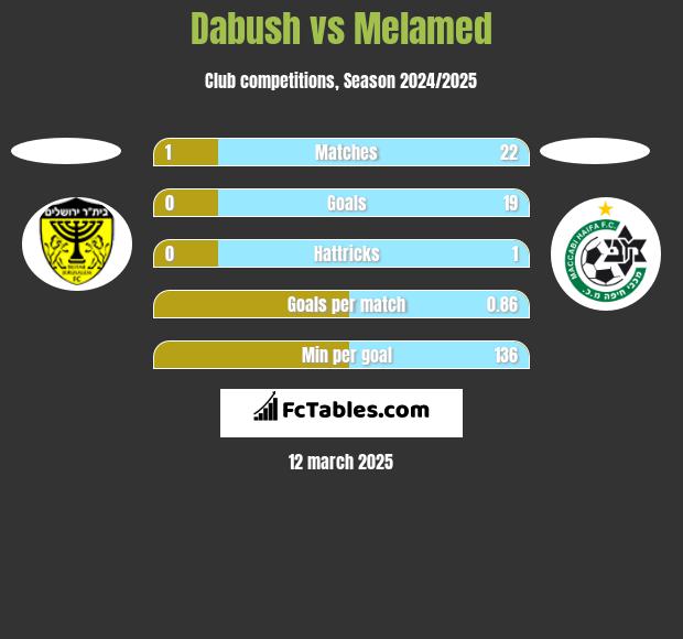 Dabush vs Melamed h2h player stats