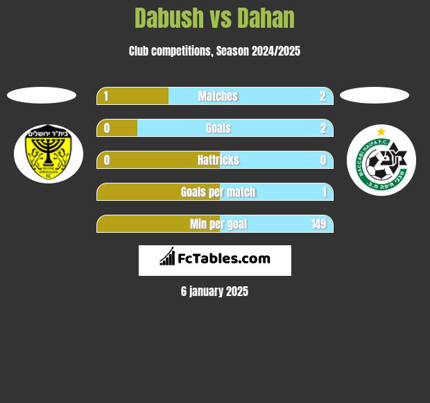 Dabush vs Dahan h2h player stats