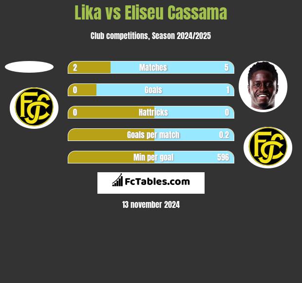 Lika vs Eliseu Cassama h2h player stats