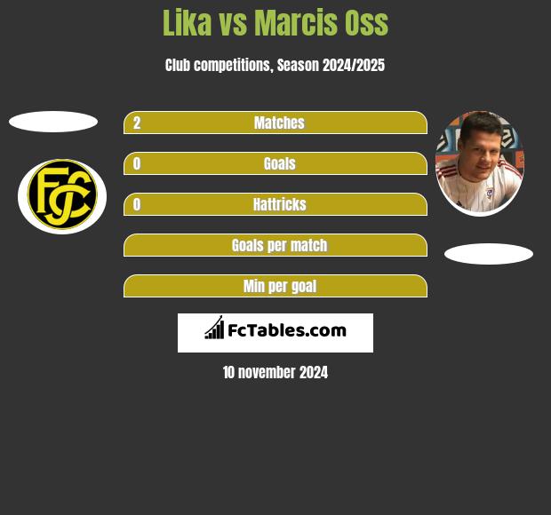 Lika vs Marcis Oss h2h player stats