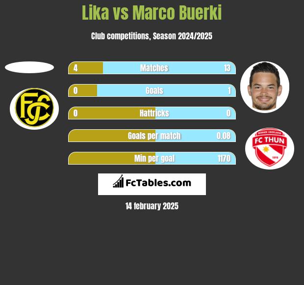 Lika vs Marco Buerki h2h player stats