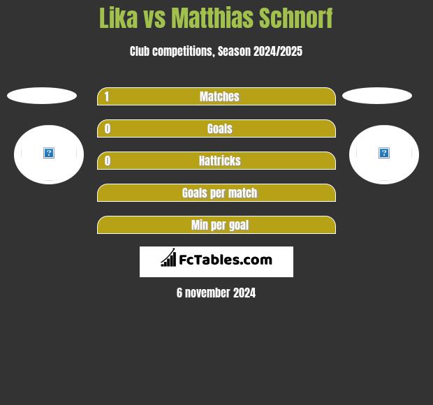 Lika vs Matthias Schnorf h2h player stats