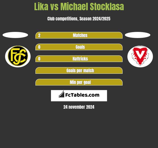 Lika vs Michael Stocklasa h2h player stats