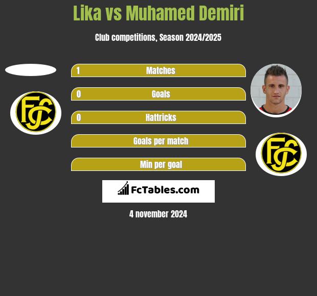 Lika vs Muhamed Demiri h2h player stats