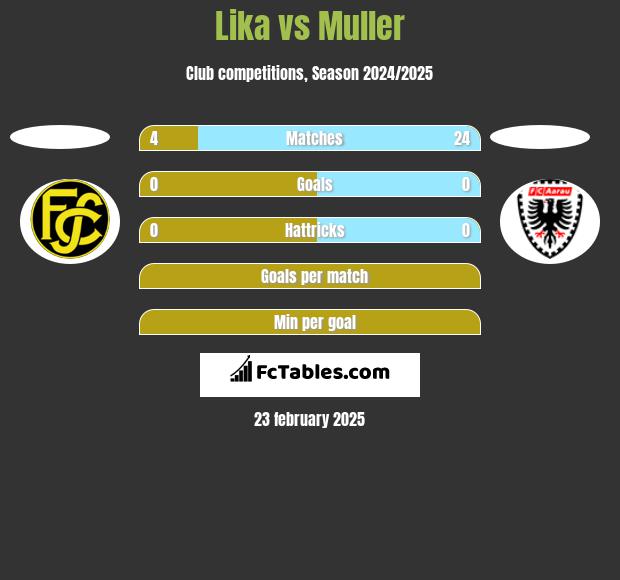 Lika vs Muller h2h player stats