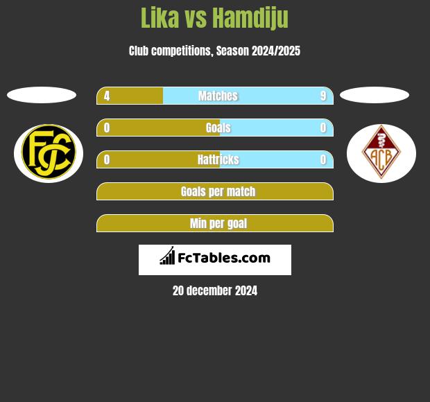 Lika vs Hamdiju h2h player stats