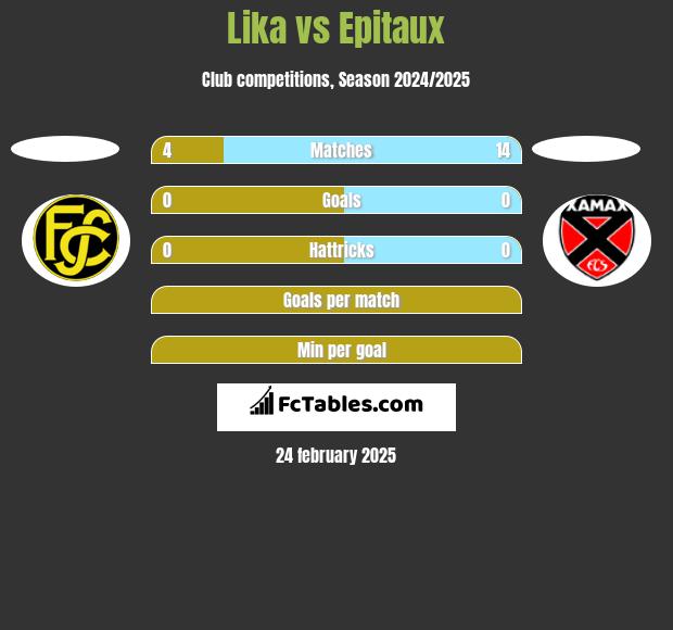 Lika vs Epitaux h2h player stats