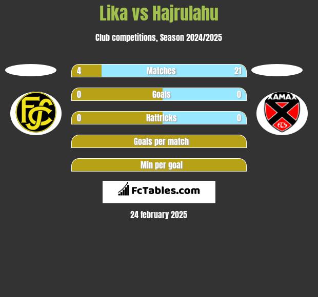 Lika vs Hajrulahu h2h player stats