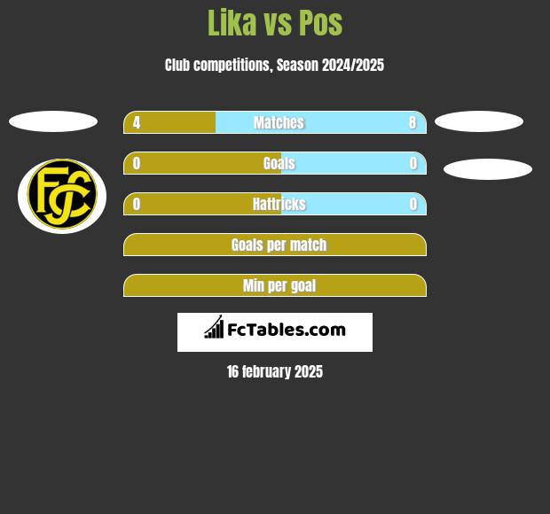 Lika vs Pos h2h player stats