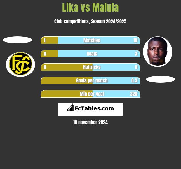 Lika vs Malula h2h player stats