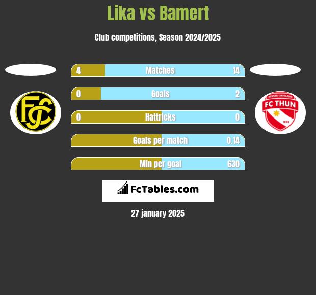 Lika vs Bamert h2h player stats