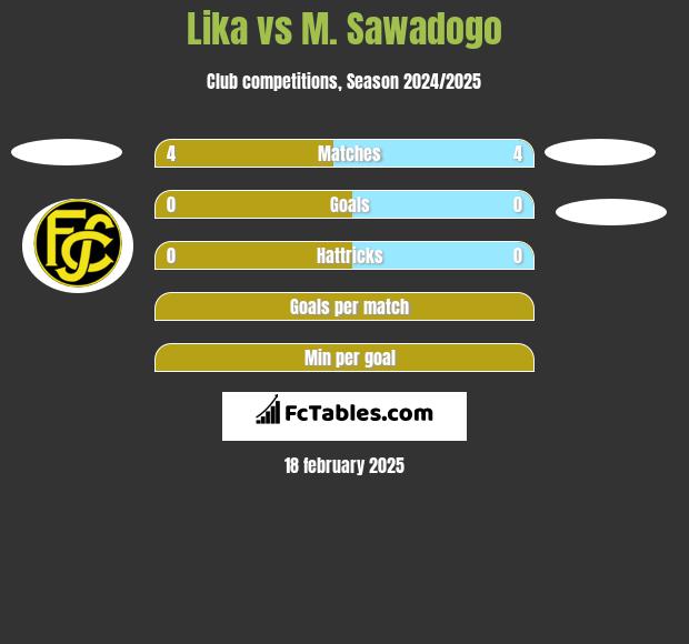 Lika vs M. Sawadogo h2h player stats