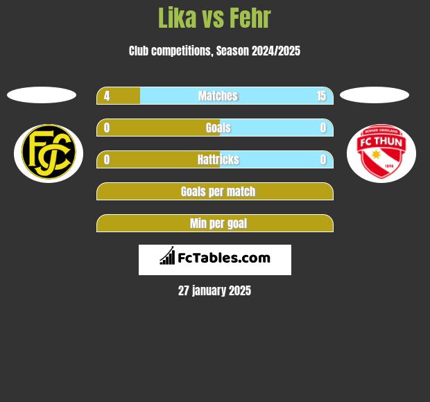 Lika vs Fehr h2h player stats