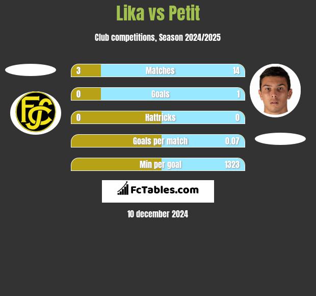 Lika vs Petit h2h player stats