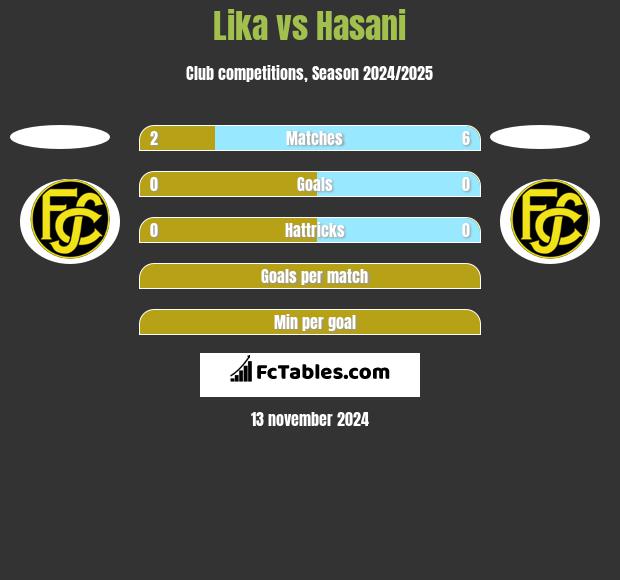 Lika vs Hasani h2h player stats