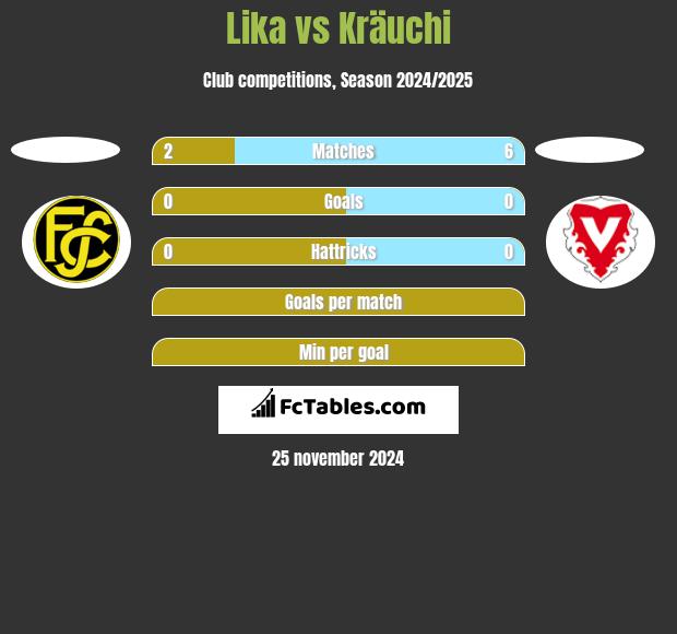 Lika vs Kräuchi h2h player stats