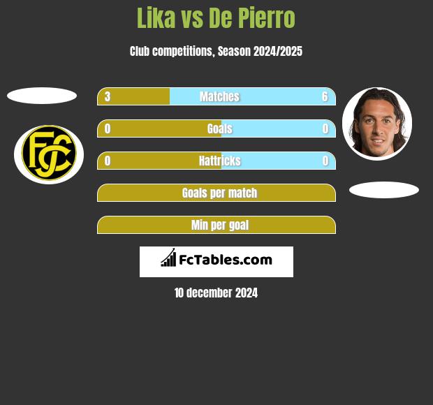 Lika vs De Pierro h2h player stats