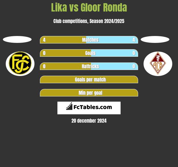 Lika vs Gloor Ronda h2h player stats